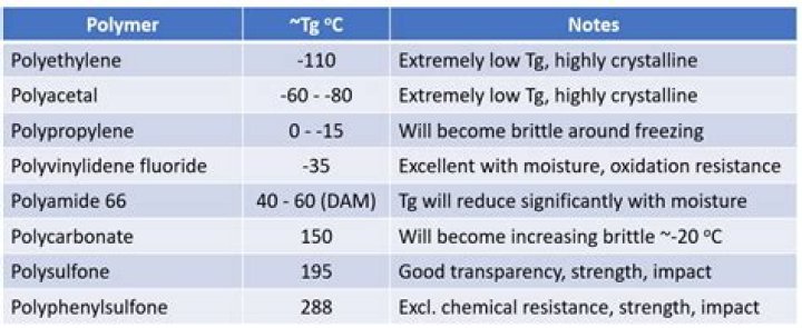 At what temperature does polycarbonate soften?