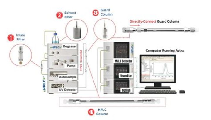Can HPLC be used for quantification?