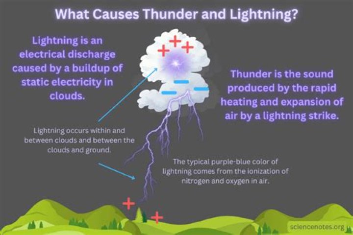 Can I hear thunder and lightning?