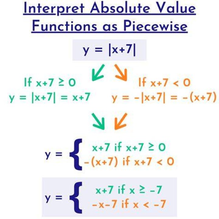 Can you split absolute values?
