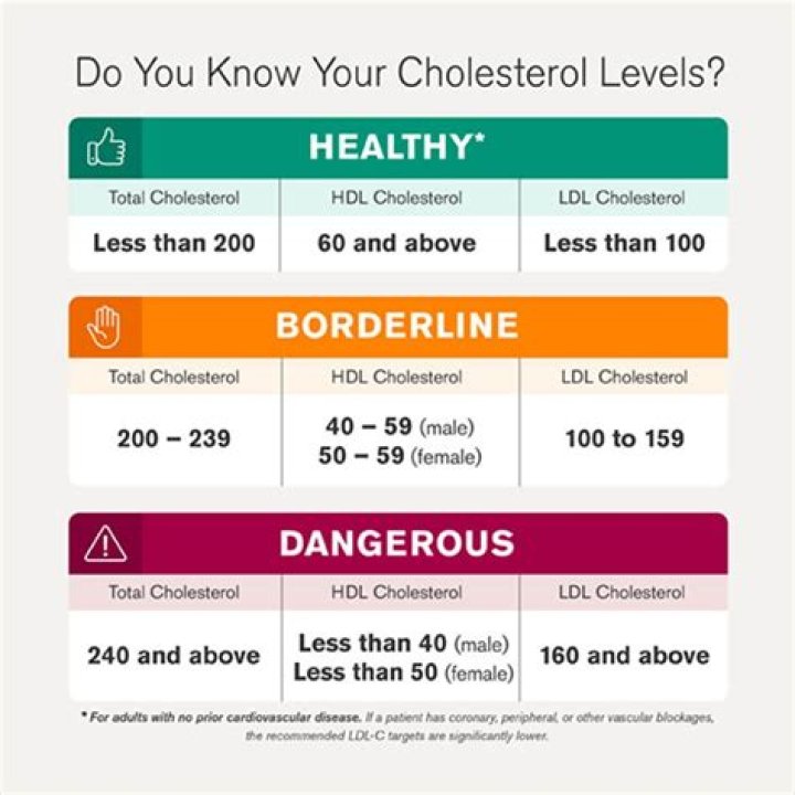 Can your cholesterol be 300?