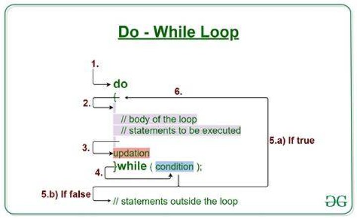Do While loop in Python examples?