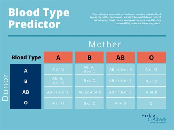 Does blood group B affect pregnancy?