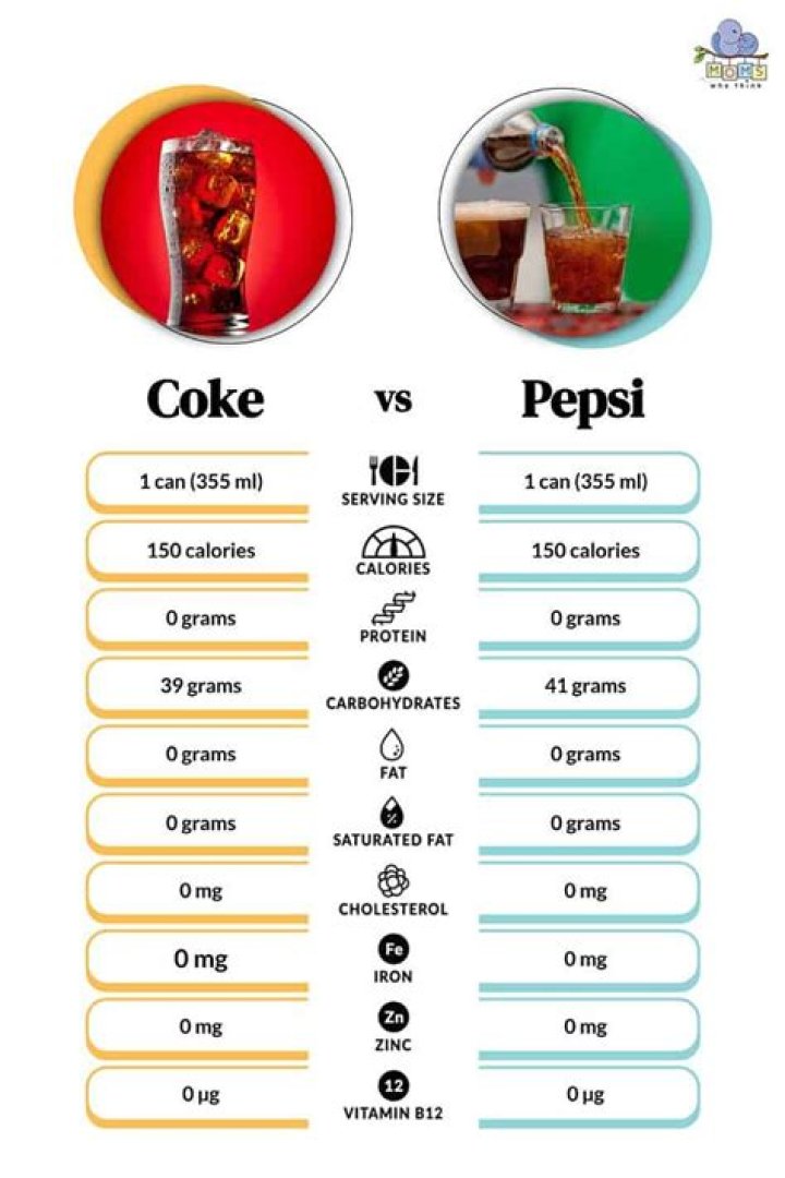 Does Pepsi Max have more caffeine than Coke?