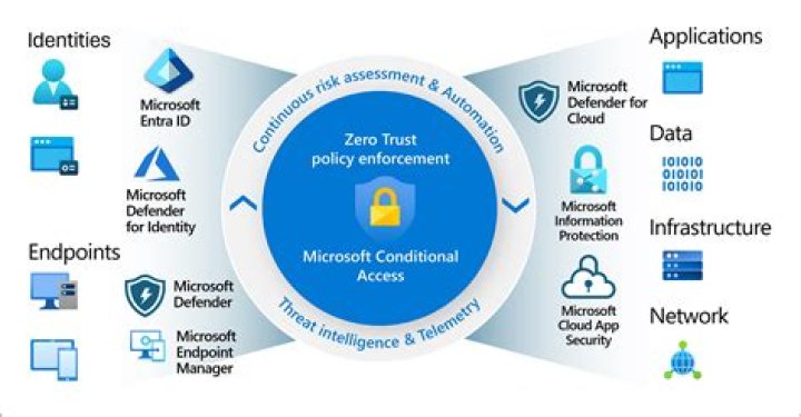How do I access BT access controls?