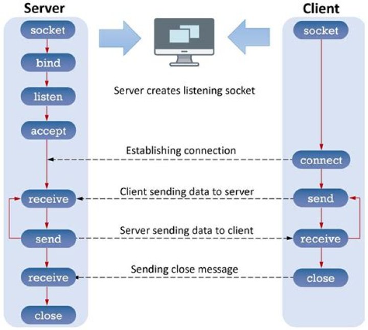 How do I create a client server socket in Java?