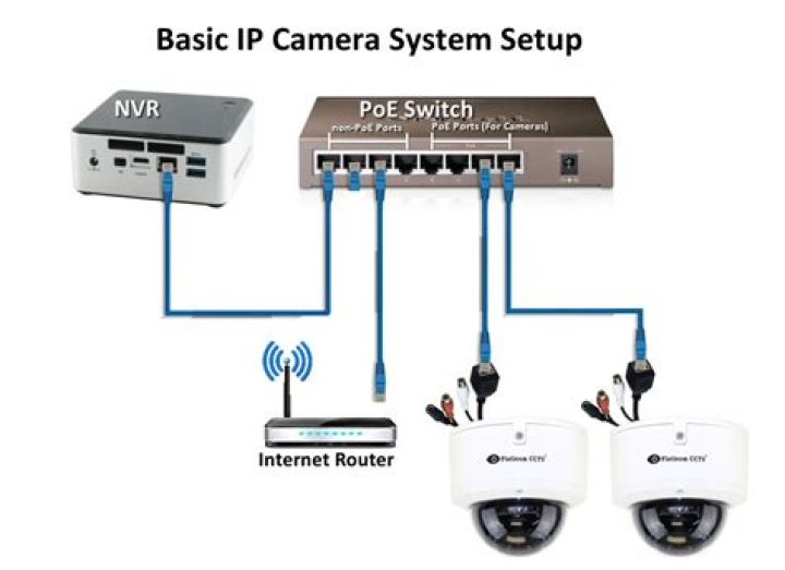 How do I program my IP camera?