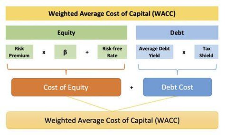 How do you calculate after-tax cost of debt for WACC?