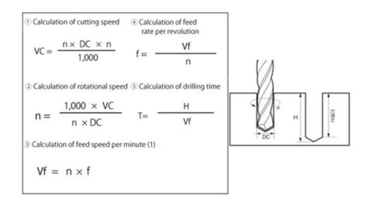 How do you calculate tap speed and feed?