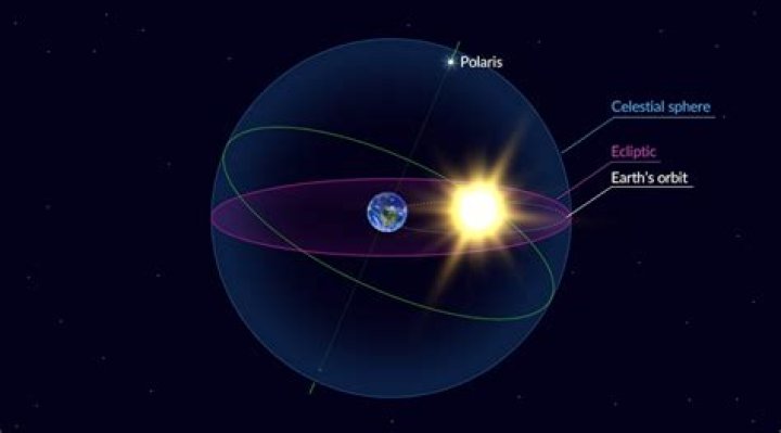 How do you define ecliptic?