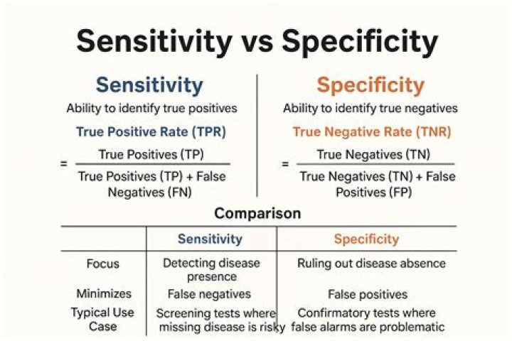 How do you determine the specificity of a siRNA?