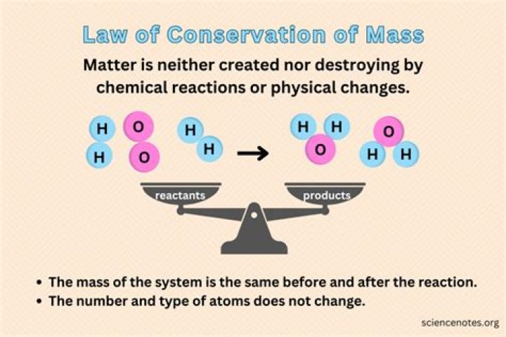 How do you explain the law of conservation of mass?