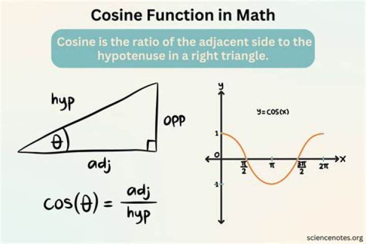 How do you find arc cosine?