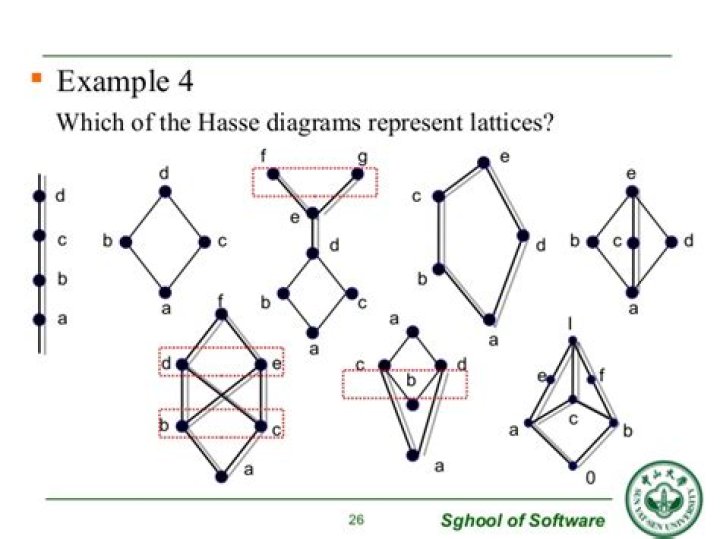 How do you find Hasse diagrams?