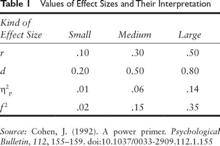 How do you find the effect size in a regression coefficient?