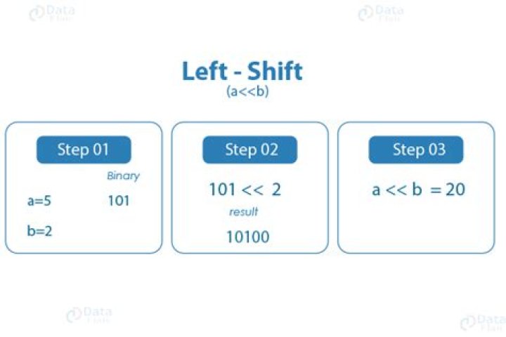 How do you find the left shift on a CBC?