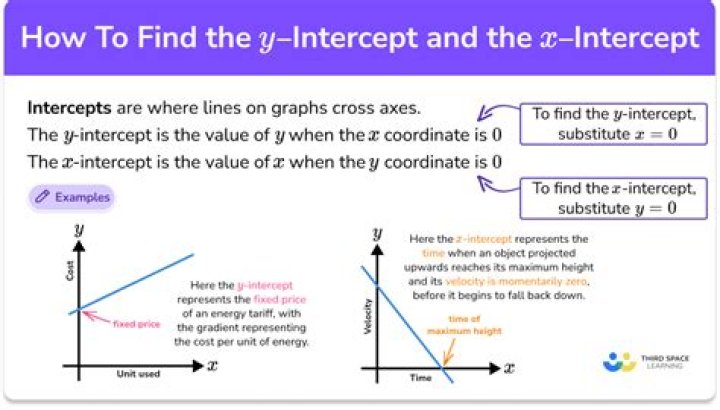 How do you find the x and y-intercepts of a polynomial?