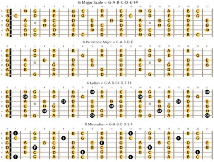 How do you form guitar chords from scales?