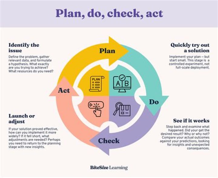 How do you implement Plan Do Check Act?