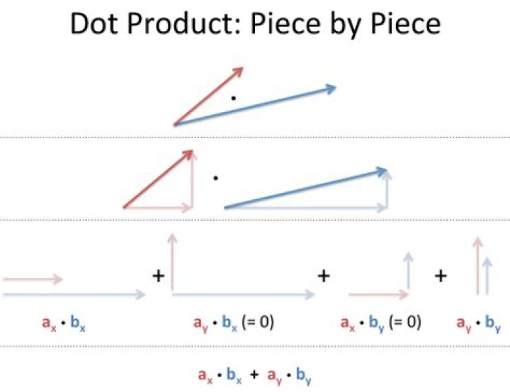 How do you know if vectors are parallel using dot product?
