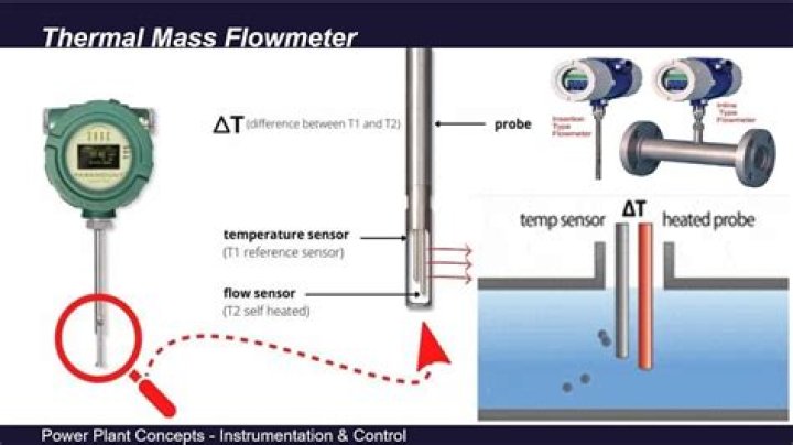 How does a thermal mass flow meter work?