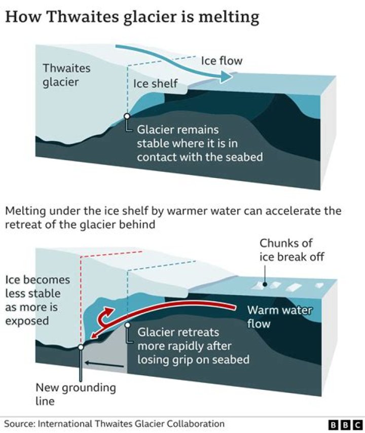 How does glaciers melting affect humans?