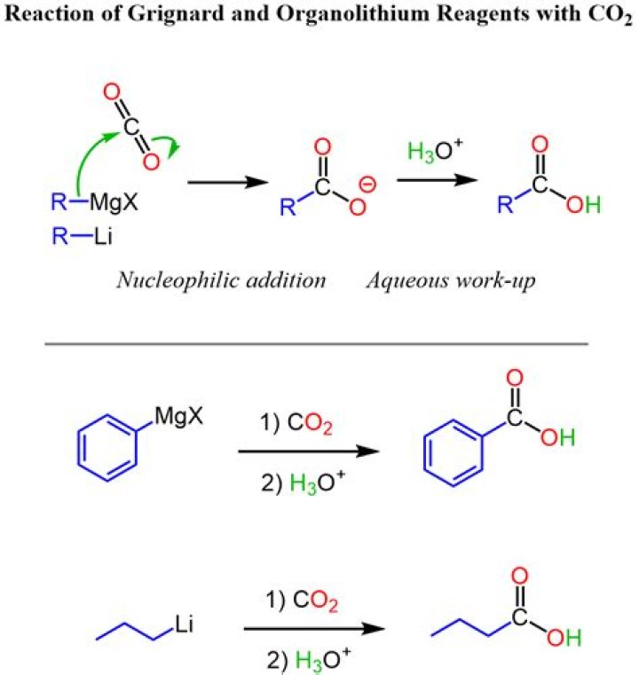 How does Grignard reagent react with CO2?