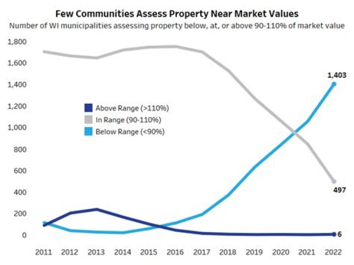 How does NYC assess property value?