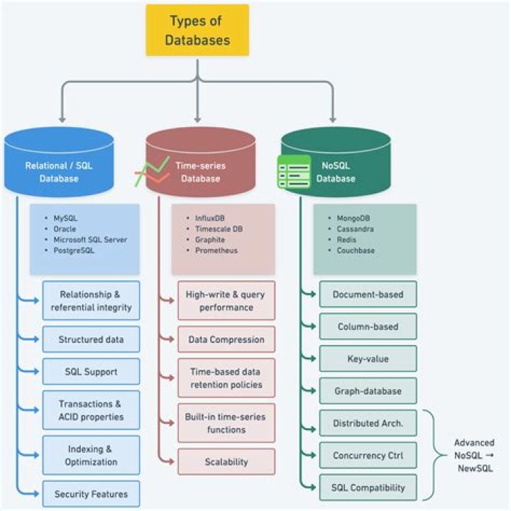 How does schema compare to SQL Server database?