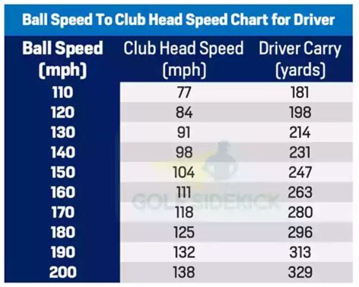 How far does 170 mph ball speed go?