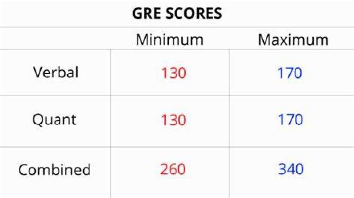 How hard is it to get a perfect GRE quant score?