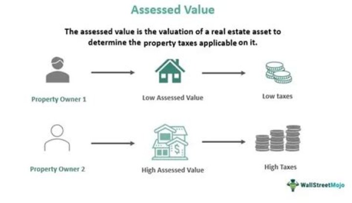 How is assessed value of property determined?