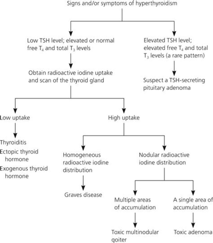 How is factitious hyperthyroidism diagnosed?