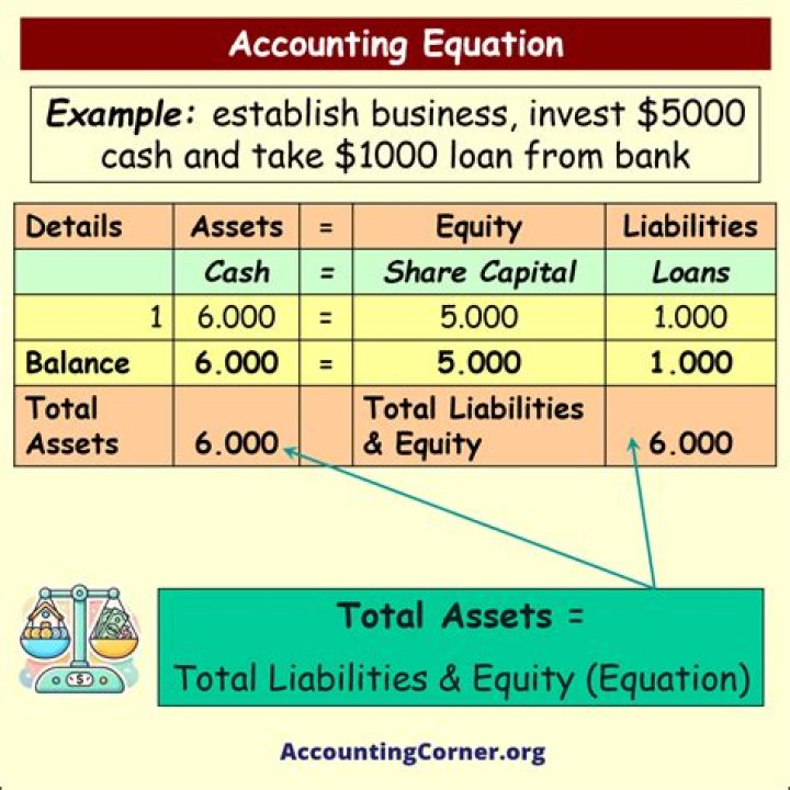 How is the accounting equation expressed?