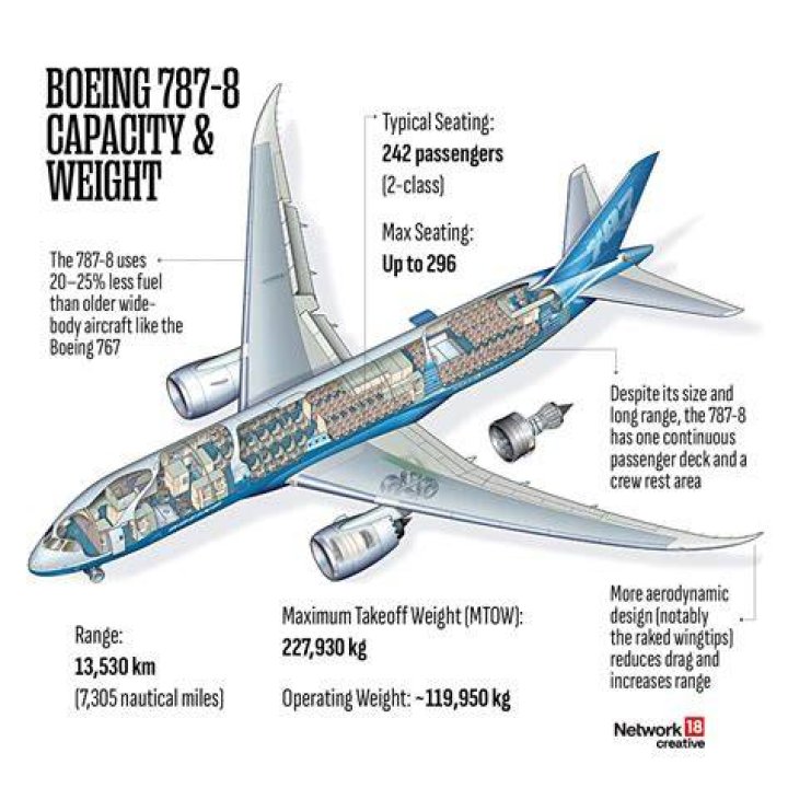 How long does it typically take to plan and build a Boeing 787 Dreamliner for a customer?