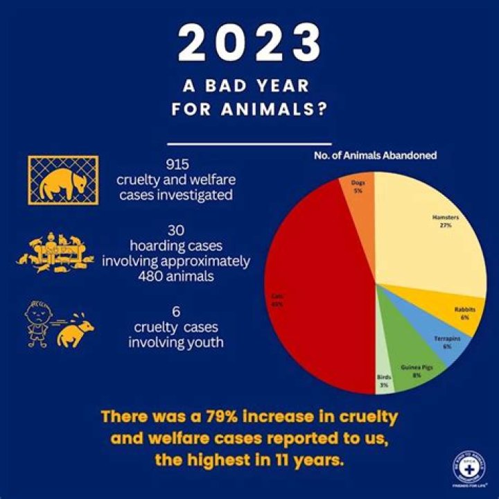 How many animal cruelty cases are there a year?