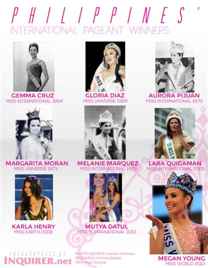 How many beauty pageants has Philippines won?