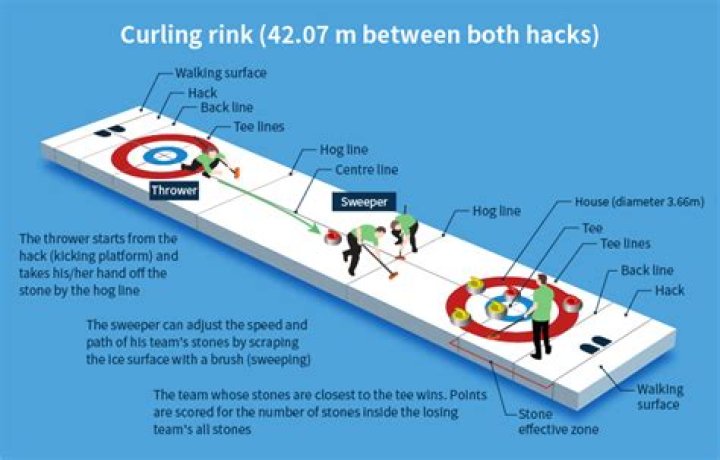 How many curling rinks are in Ontario?