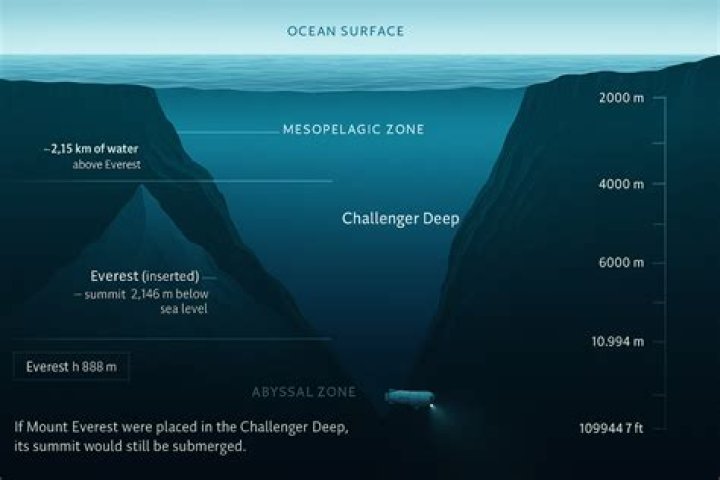 How many divers explored the Challenger Deep?