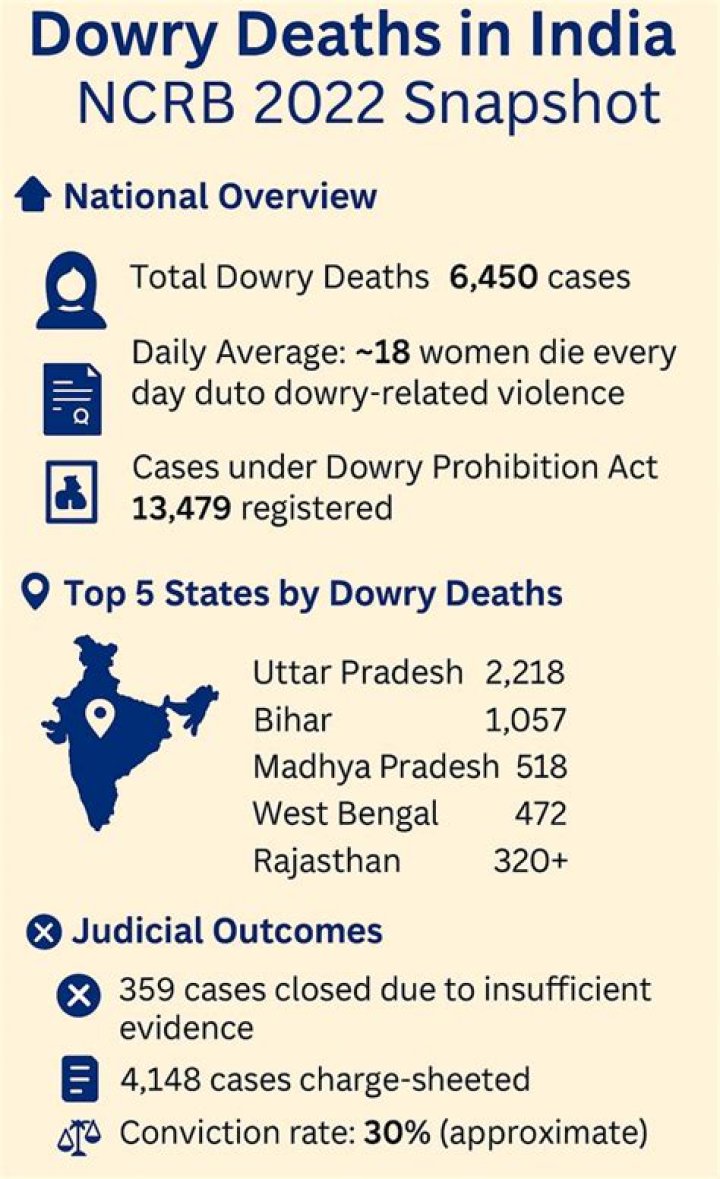 How many dowry cases are there in India in 2020?