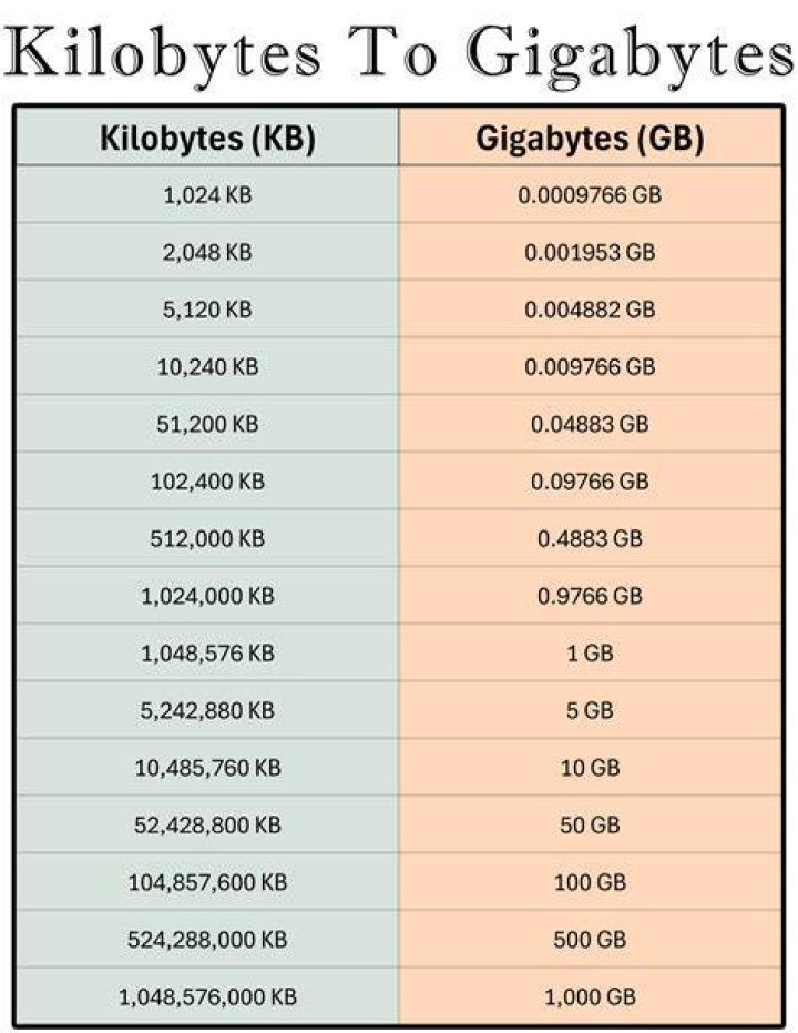 How many kbps is a GB?