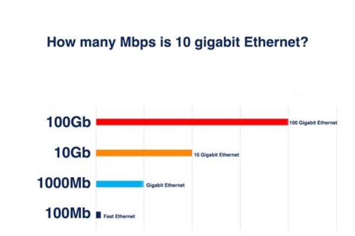 How many Mbps is a good connection?
