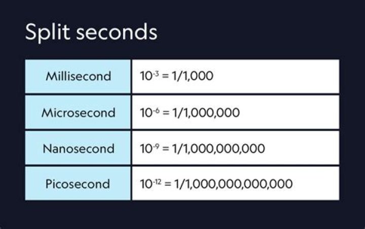 How many microseconds are in a second millisecond?