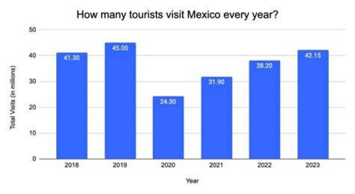 How many tourists visit Mexico annually?