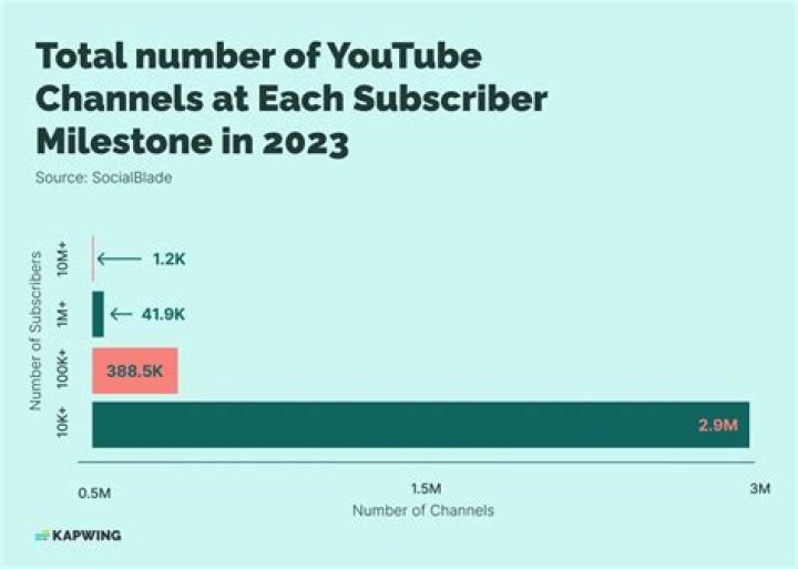 How many YouTube channels does Hank Green have?