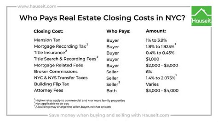 How much are closing costs in NY?