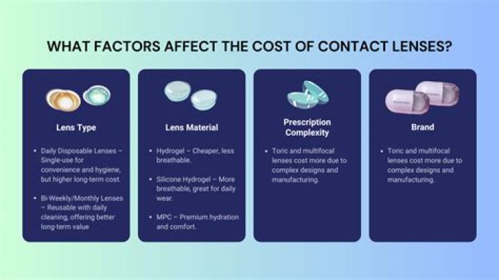 How much do contacts cost in Alberta?