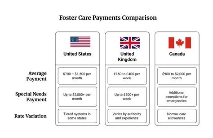 How much do foster parents get paid monthly in Texas?