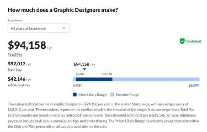 How much do graphic designers make Ghana?