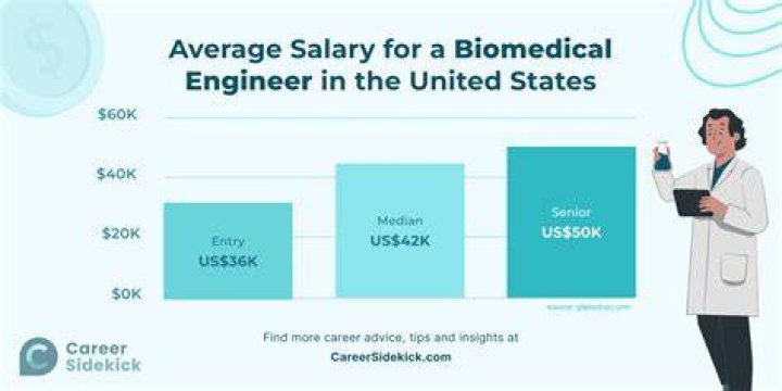 How much does a Biomedical Engineer make starting out?